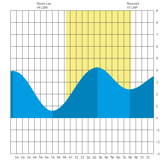 Scotch Cap tide chart for Tuesday, October 10, 2023