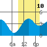 Scotch Cap tide chart for Tuesday, October 10, 2023