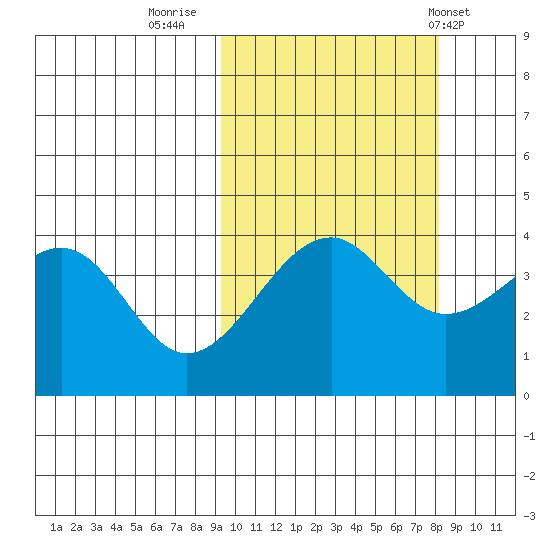 Scotch Cap tide chart for Wednesday, October 11, 2023
