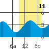 Scotch Cap tide chart for Wednesday, October 11, 2023