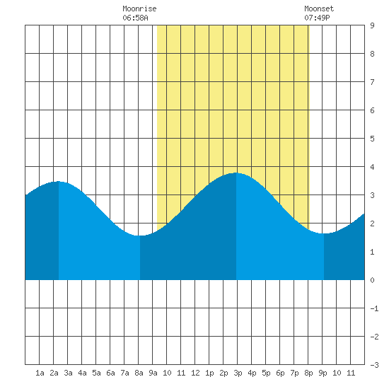 Scotch Cap tide chart for Thursday, October 12, 2023