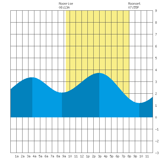 Scotch Cap tide chart for Friday, October 13, 2023