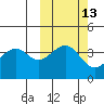 Scotch Cap tide chart for Friday, October 13, 2023