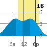 Scotch Cap tide chart for Monday, October 16, 2023