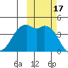 Scotch Cap tide chart for Tuesday, October 17, 2023