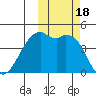 Scotch Cap tide chart for Wednesday, October 18, 2023