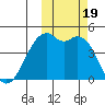 Scotch Cap tide chart for Thursday, October 19, 2023