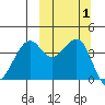 Scotch Cap tide chart for Sunday, October 1, 2023