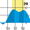 Scotch Cap tide chart for Friday, October 20, 2023
