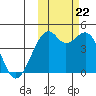 Scotch Cap tide chart for Sunday, October 22, 2023