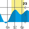 Scotch Cap tide chart for Monday, October 23, 2023
