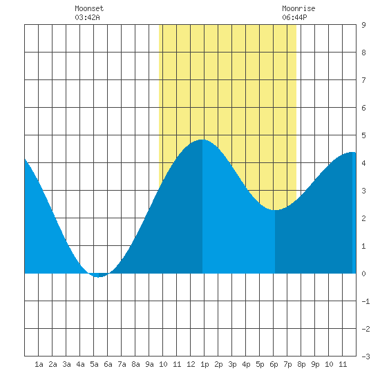 Scotch Cap tide chart for Tuesday, October 24, 2023