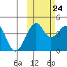 Scotch Cap tide chart for Tuesday, October 24, 2023
