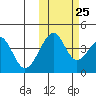 Scotch Cap tide chart for Wednesday, October 25, 2023