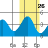 Scotch Cap tide chart for Thursday, October 26, 2023