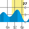 Scotch Cap tide chart for Friday, October 27, 2023