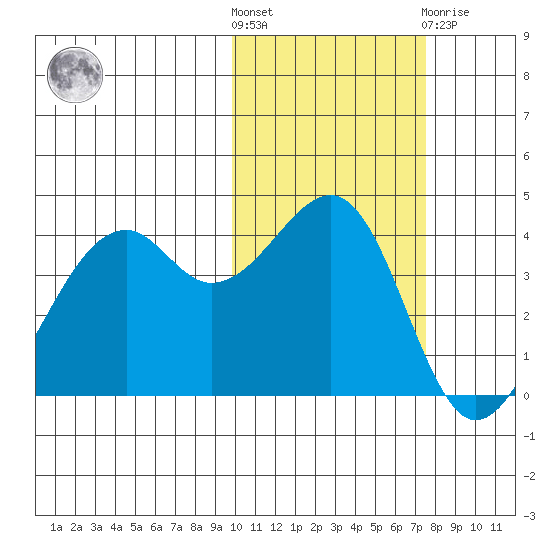 Scotch Cap tide chart for Saturday, October 28, 2023