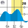Scotch Cap tide chart for Saturday, October 28, 2023