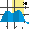 Scotch Cap tide chart for Sunday, October 29, 2023