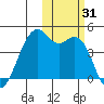 Scotch Cap tide chart for Tuesday, October 31, 2023