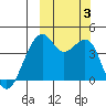 Scotch Cap tide chart for Tuesday, October 3, 2023