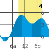 Scotch Cap tide chart for Wednesday, October 4, 2023