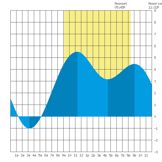 Scotch Cap tide chart for Thursday, October 5, 2023