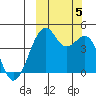 Scotch Cap tide chart for Thursday, October 5, 2023