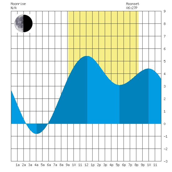 Scotch Cap tide chart for Friday, October 6, 2023