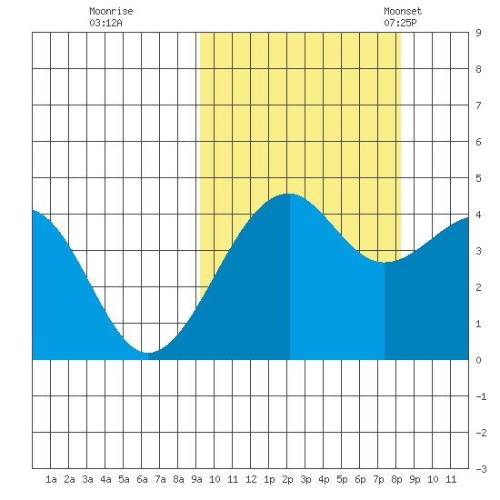 Scotch Cap tide chart for Monday, October 9, 2023