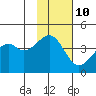 Scotch Cap tide chart for Friday, November 10, 2023