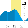 Scotch Cap tide chart for Sunday, November 12, 2023