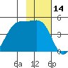Scotch Cap tide chart for Tuesday, November 14, 2023