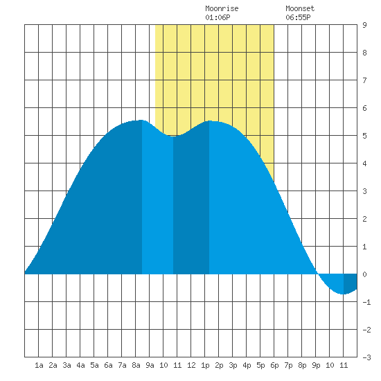 Scotch Cap tide chart for Wednesday, November 15, 2023