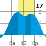 Scotch Cap tide chart for Friday, November 17, 2023