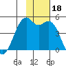 Scotch Cap tide chart for Saturday, November 18, 2023
