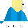 Scotch Cap tide chart for Wednesday, November 1, 2023