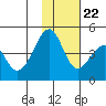 Scotch Cap tide chart for Wednesday, November 22, 2023