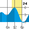 Scotch Cap tide chart for Friday, November 24, 2023