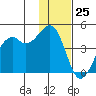 Scotch Cap tide chart for Saturday, November 25, 2023