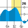 Scotch Cap tide chart for Sunday, November 26, 2023