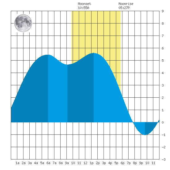 Scotch Cap tide chart for Monday, November 27, 2023