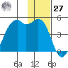 Scotch Cap tide chart for Monday, November 27, 2023