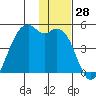 Scotch Cap tide chart for Tuesday, November 28, 2023