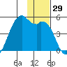 Scotch Cap tide chart for Wednesday, November 29, 2023