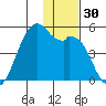 Scotch Cap tide chart for Thursday, November 30, 2023