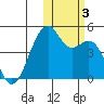 Scotch Cap tide chart for Friday, November 3, 2023