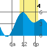 Scotch Cap tide chart for Saturday, November 4, 2023