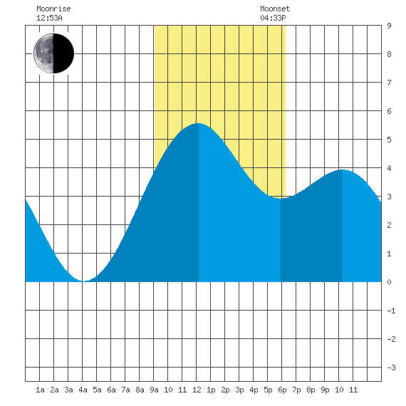 Scotch Cap tide chart for Sunday, November 5, 2023