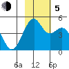 Scotch Cap tide chart for Sunday, November 5, 2023